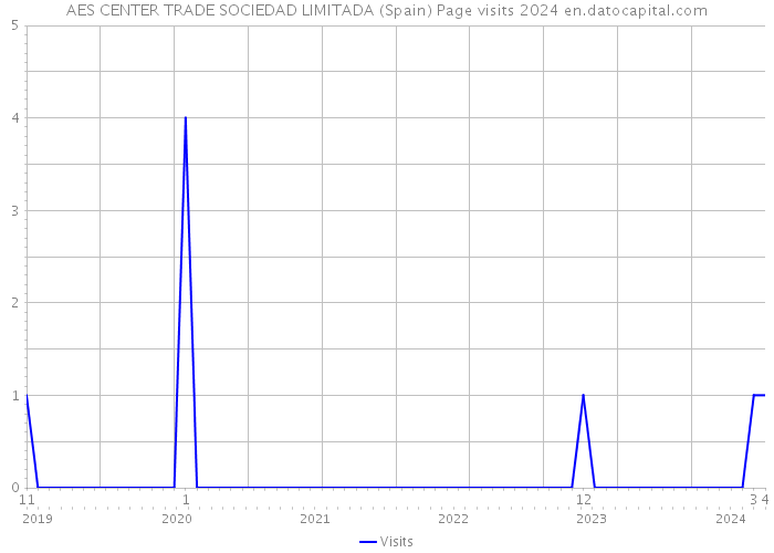 AES CENTER TRADE SOCIEDAD LIMITADA (Spain) Page visits 2024 