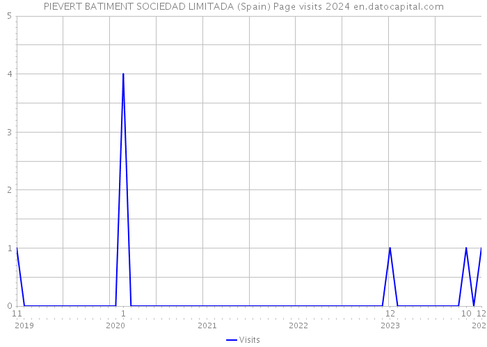 PIEVERT BATIMENT SOCIEDAD LIMITADA (Spain) Page visits 2024 