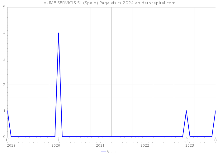JAUME SERVICIS SL (Spain) Page visits 2024 