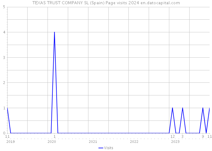 TEXAS TRUST COMPANY SL (Spain) Page visits 2024 