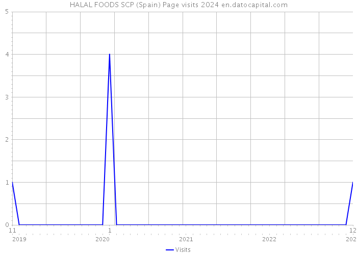 HALAL FOODS SCP (Spain) Page visits 2024 