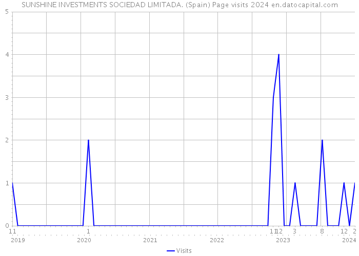 SUNSHINE INVESTMENTS SOCIEDAD LIMITADA. (Spain) Page visits 2024 