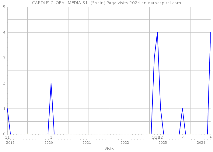 CARDUS GLOBAL MEDIA S.L. (Spain) Page visits 2024 