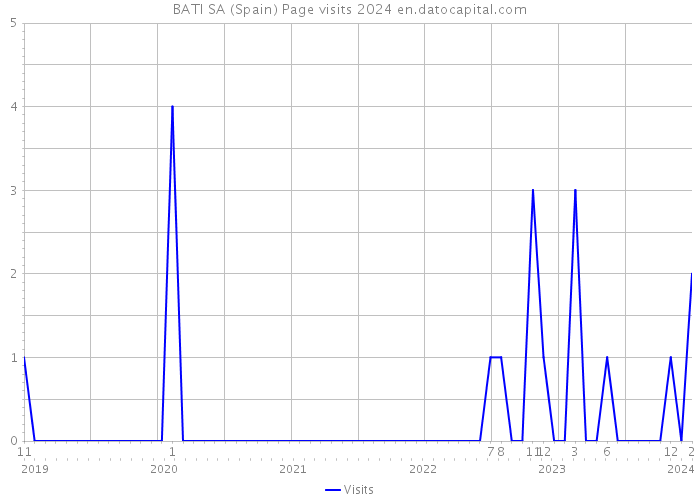 BATI SA (Spain) Page visits 2024 