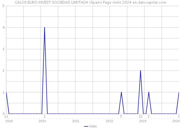 GALOS EURO INVEST SOCIEDAD LIMITADA (Spain) Page visits 2024 