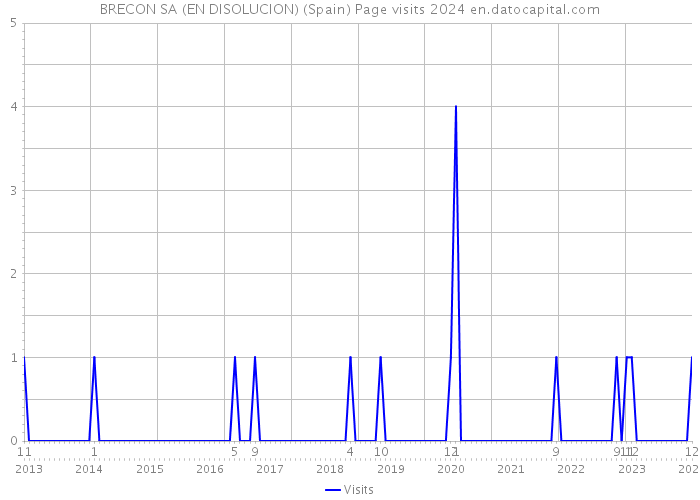 BRECON SA (EN DISOLUCION) (Spain) Page visits 2024 