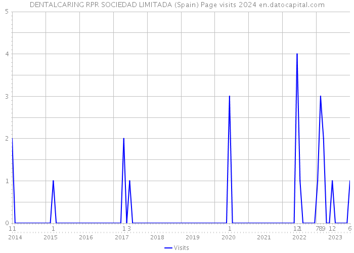 DENTALCARING RPR SOCIEDAD LIMITADA (Spain) Page visits 2024 