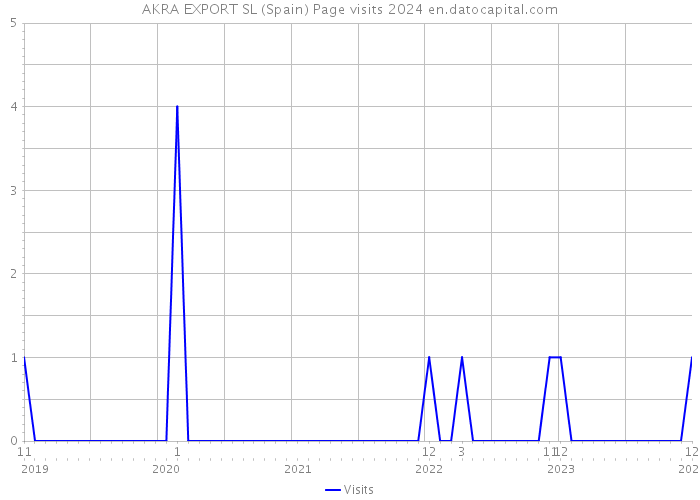 AKRA EXPORT SL (Spain) Page visits 2024 