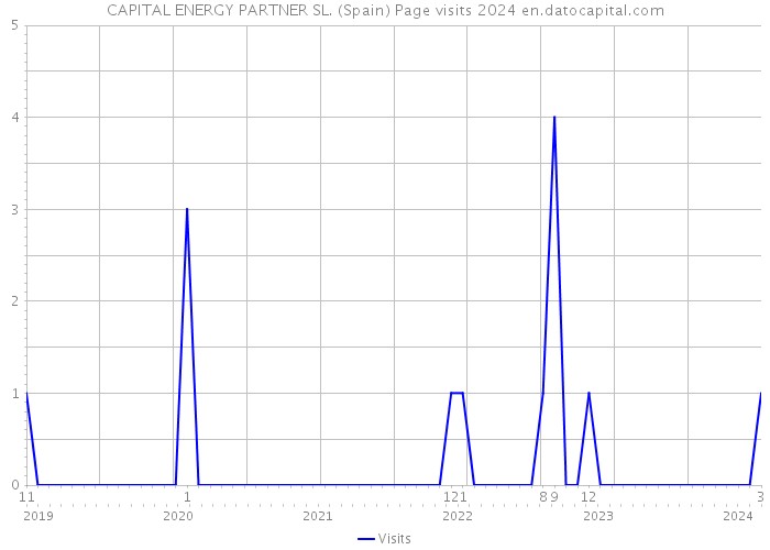 CAPITAL ENERGY PARTNER SL. (Spain) Page visits 2024 
