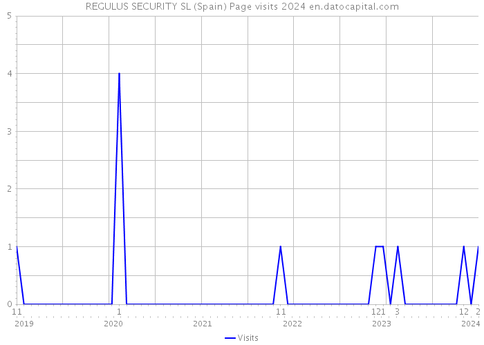 REGULUS SECURITY SL (Spain) Page visits 2024 