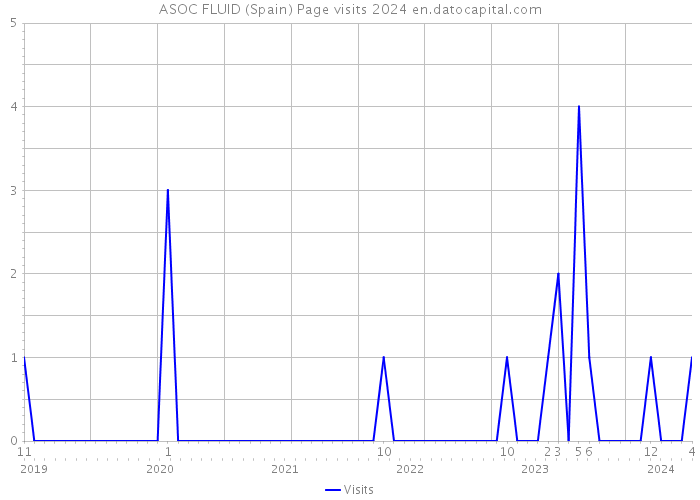 ASOC FLUID (Spain) Page visits 2024 