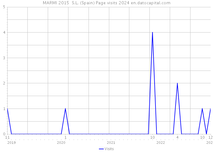 MARMI 2015 S.L. (Spain) Page visits 2024 