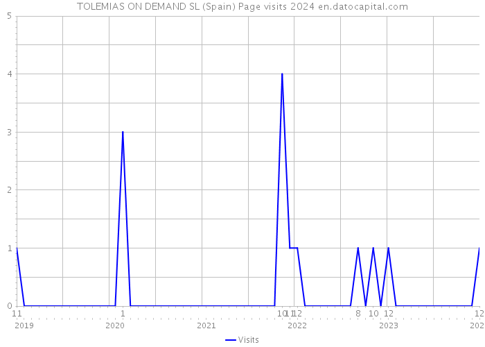 TOLEMIAS ON DEMAND SL (Spain) Page visits 2024 