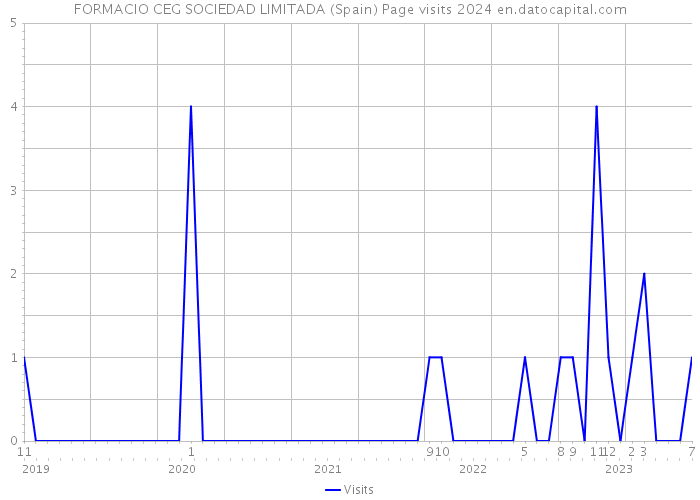 FORMACIO CEG SOCIEDAD LIMITADA (Spain) Page visits 2024 