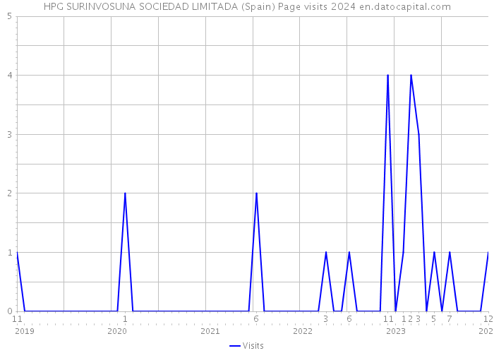 HPG SURINVOSUNA SOCIEDAD LIMITADA (Spain) Page visits 2024 