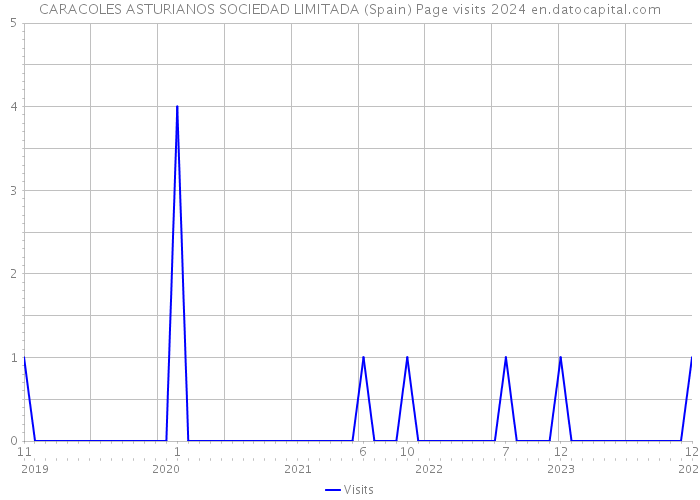 CARACOLES ASTURIANOS SOCIEDAD LIMITADA (Spain) Page visits 2024 