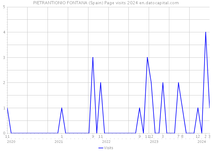 PIETRANTIONIO FONTANA (Spain) Page visits 2024 