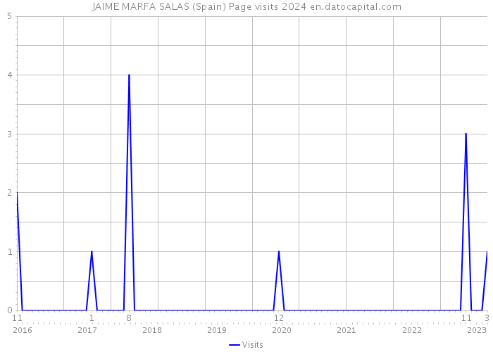 JAIME MARFA SALAS (Spain) Page visits 2024 