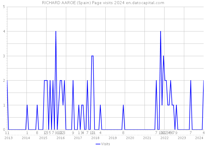 RICHARD AAROE (Spain) Page visits 2024 