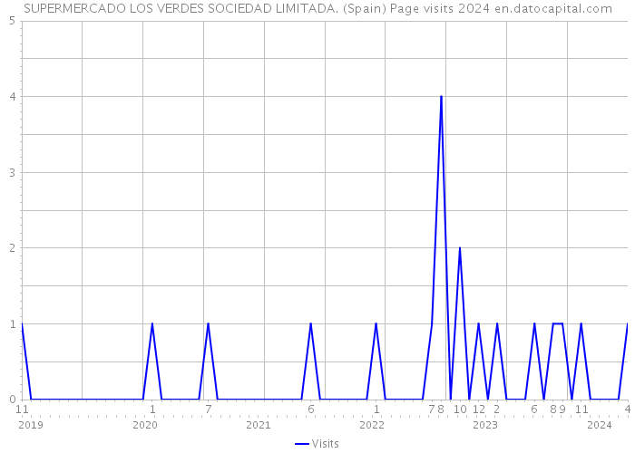 SUPERMERCADO LOS VERDES SOCIEDAD LIMITADA. (Spain) Page visits 2024 