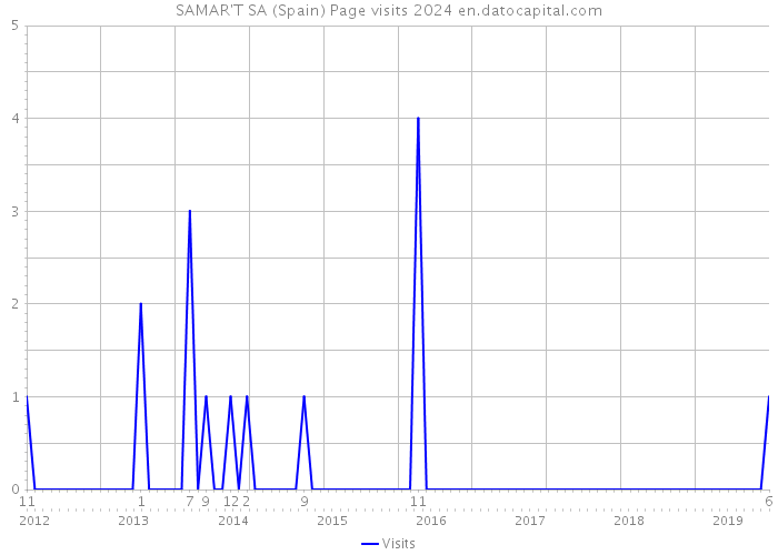 SAMAR'T SA (Spain) Page visits 2024 