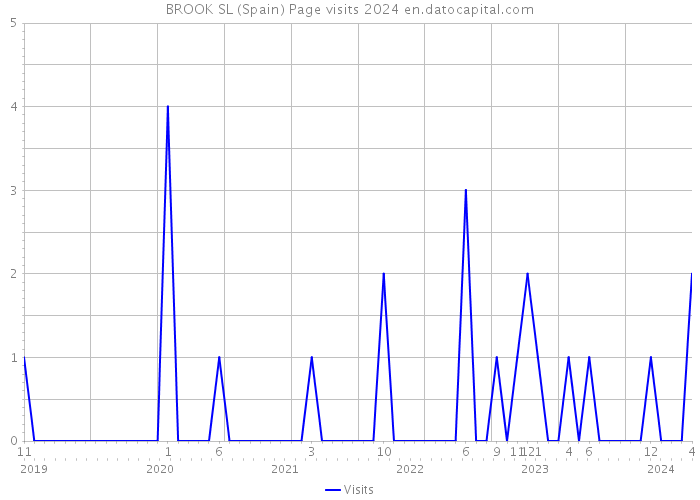 BROOK SL (Spain) Page visits 2024 