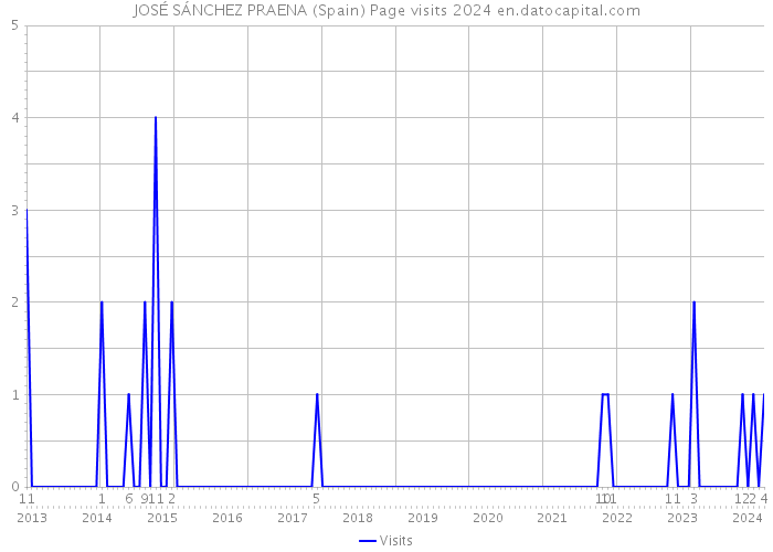 JOSÉ SÁNCHEZ PRAENA (Spain) Page visits 2024 