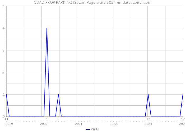 CDAD PROP PARKING (Spain) Page visits 2024 