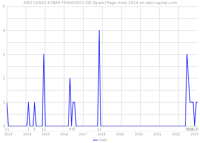 ASIS CASAS AYBAR FRANCISCO DE (Spain) Page visits 2024 