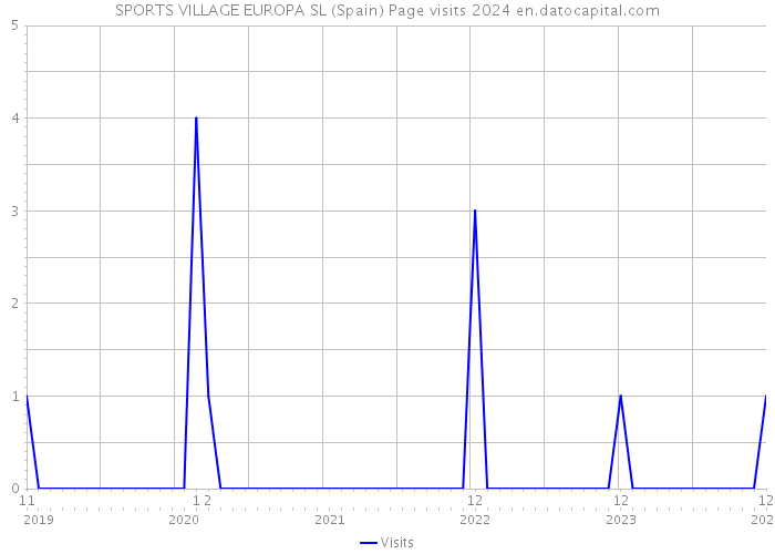 SPORTS VILLAGE EUROPA SL (Spain) Page visits 2024 