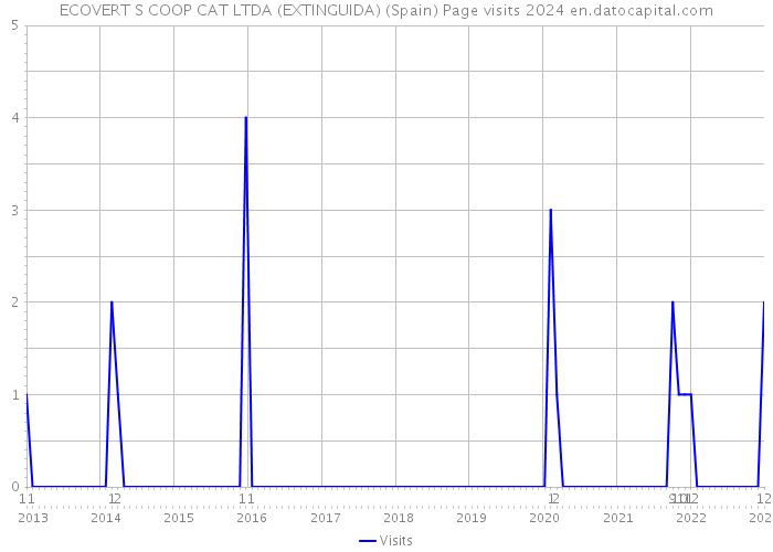 ECOVERT S COOP CAT LTDA (EXTINGUIDA) (Spain) Page visits 2024 