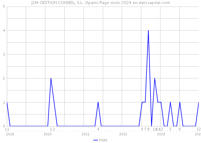 J2M GESTION CONSEIL, S.L. (Spain) Page visits 2024 
