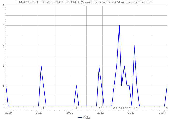 URBANO MILETO, SOCIEDAD LIMITADA (Spain) Page visits 2024 