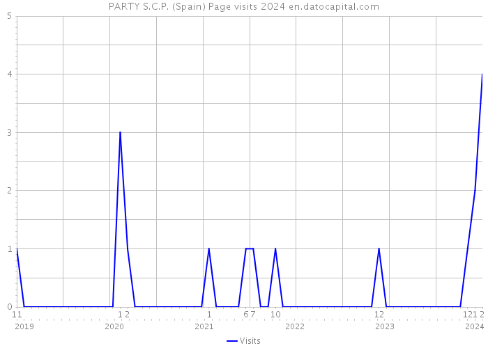 PARTY S.C.P. (Spain) Page visits 2024 