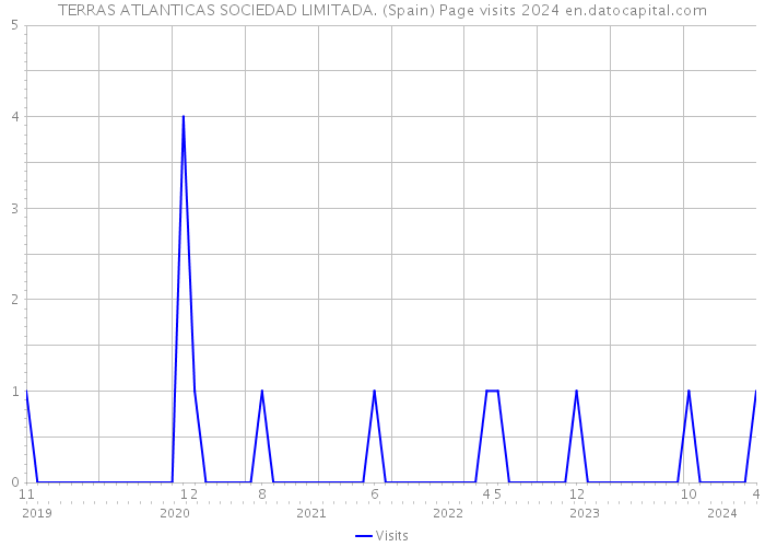TERRAS ATLANTICAS SOCIEDAD LIMITADA. (Spain) Page visits 2024 