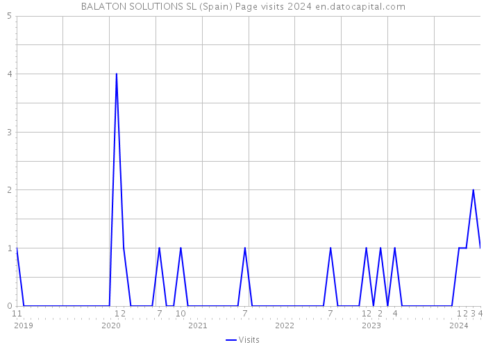 BALATON SOLUTIONS SL (Spain) Page visits 2024 