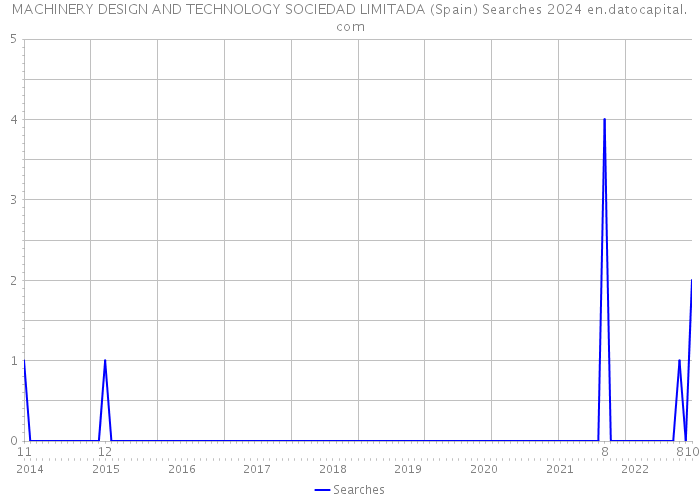 MACHINERY DESIGN AND TECHNOLOGY SOCIEDAD LIMITADA (Spain) Searches 2024 