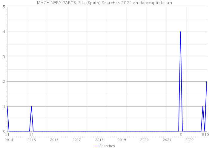 MACHINERY PARTS, S.L. (Spain) Searches 2024 