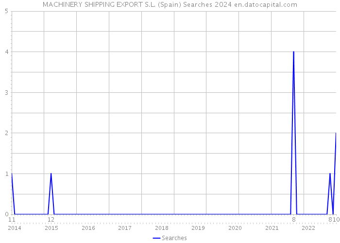 MACHINERY SHIPPING EXPORT S.L. (Spain) Searches 2024 