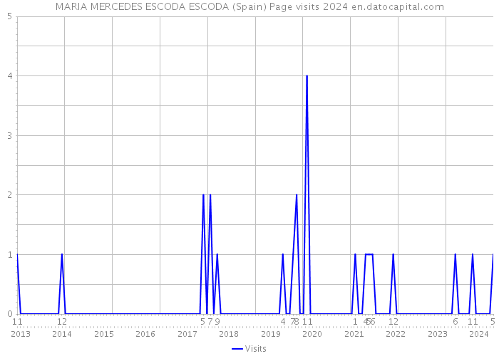 MARIA MERCEDES ESCODA ESCODA (Spain) Page visits 2024 