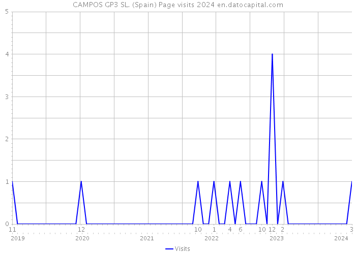 CAMPOS GP3 SL. (Spain) Page visits 2024 
