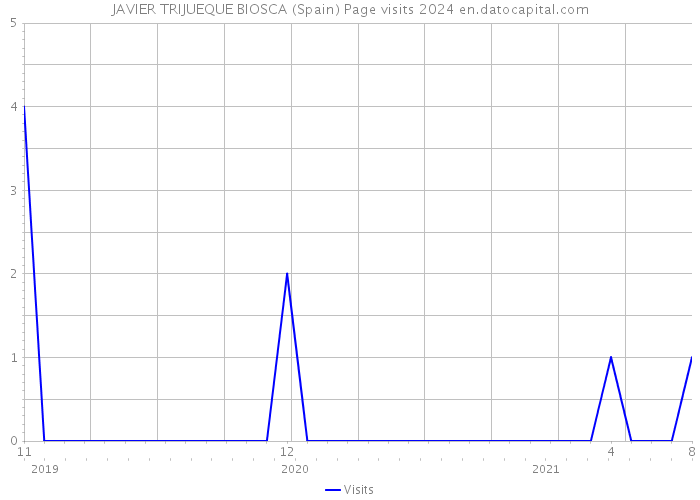 JAVIER TRIJUEQUE BIOSCA (Spain) Page visits 2024 