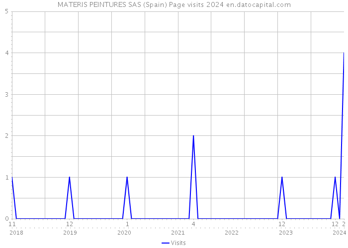 MATERIS PEINTURES SAS (Spain) Page visits 2024 