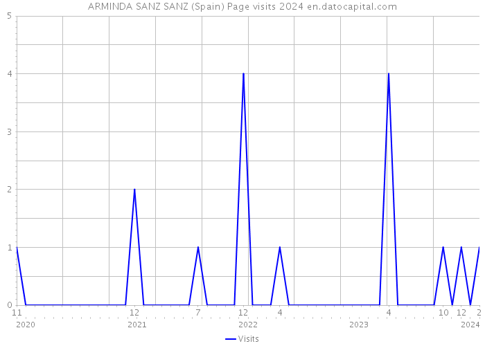 ARMINDA SANZ SANZ (Spain) Page visits 2024 