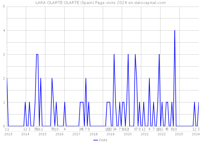 LARA OLARTE OLARTE (Spain) Page visits 2024 