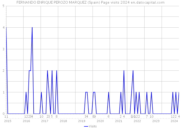 FERNANDO ENRIQUE PEROZO MARQUEZ (Spain) Page visits 2024 