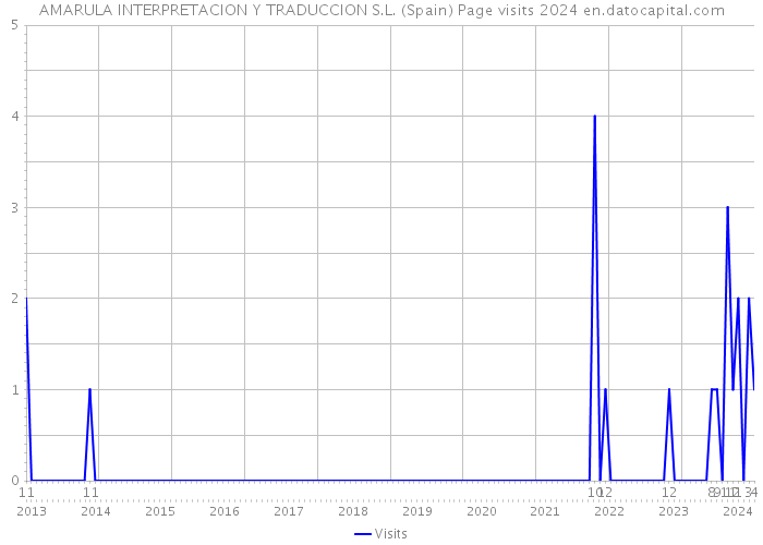 AMARULA INTERPRETACION Y TRADUCCION S.L. (Spain) Page visits 2024 