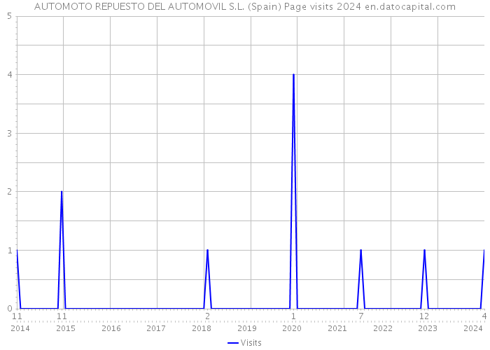 AUTOMOTO REPUESTO DEL AUTOMOVIL S.L. (Spain) Page visits 2024 