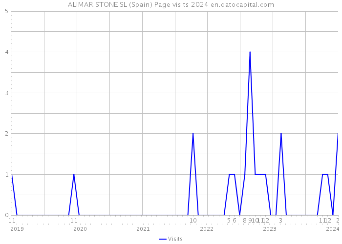 ALIMAR STONE SL (Spain) Page visits 2024 