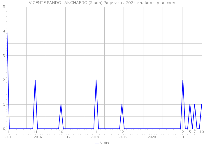 VICENTE PANDO LANCHARRO (Spain) Page visits 2024 